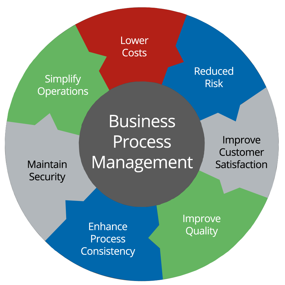 Core Elements In Business Process Managment